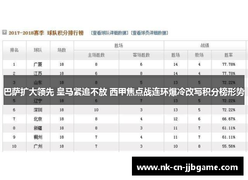 巴萨扩大领先 皇马紧追不放 西甲焦点战连环爆冷改写积分榜形势